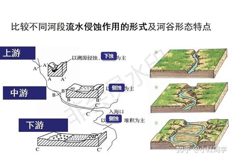 什么河不流水|河流作用